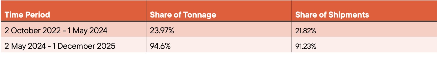 Turkey embargo stats